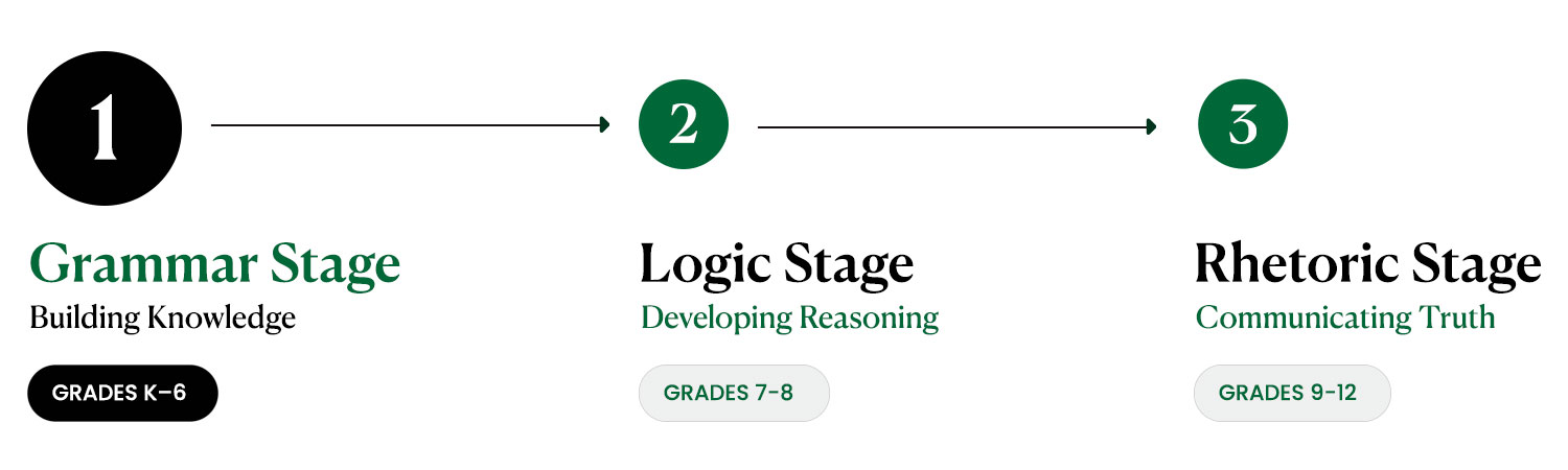 Elementary - 3 Stages Holy Rosary Academy, Formed in Faith, Educated for Truth, pre-kindergarten classes, elementary classes, middle school classes, high school classes, education, catholic school