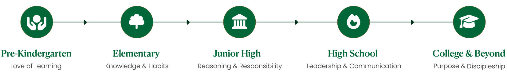 A Seamless Education Journey Holy Rosary Academy, Formed in Faith, Educated for Truth, pre-kindergarten classes, elementary classes, middle school classes, high school classes, education, catholic school